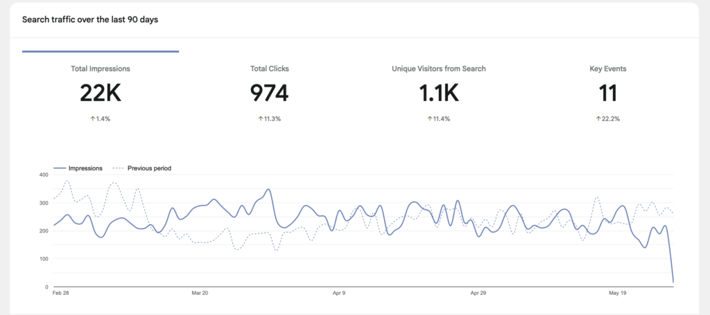 e-commerce SEO results for an e-commerce company in kent 2026